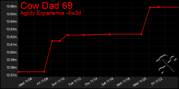 Last 31 Days Graph of Cow Dad 69