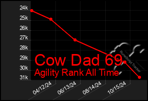 Total Graph of Cow Dad 69