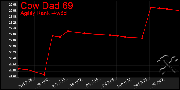 Last 31 Days Graph of Cow Dad 69