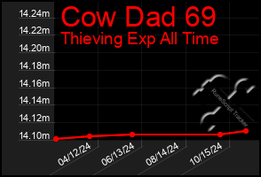 Total Graph of Cow Dad 69