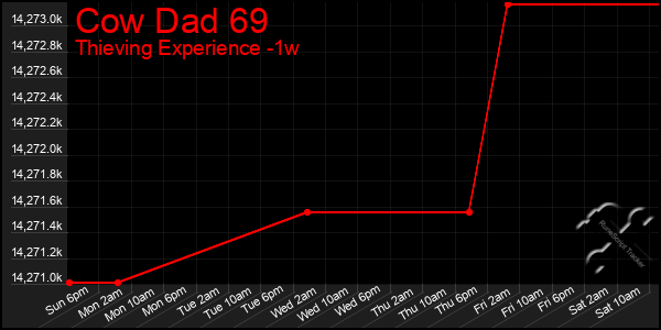 Last 7 Days Graph of Cow Dad 69