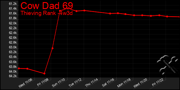 Last 31 Days Graph of Cow Dad 69