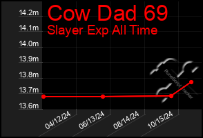 Total Graph of Cow Dad 69