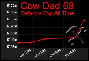 Total Graph of Cow Dad 69