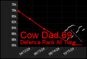 Total Graph of Cow Dad 69