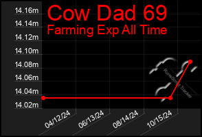 Total Graph of Cow Dad 69