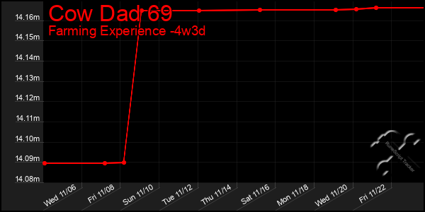 Last 31 Days Graph of Cow Dad 69