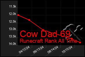 Total Graph of Cow Dad 69