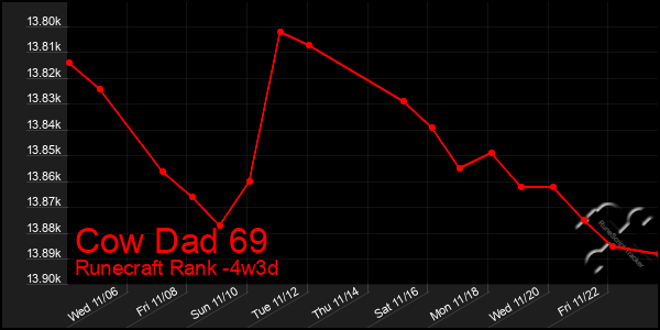 Last 31 Days Graph of Cow Dad 69