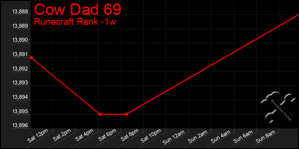 Last 7 Days Graph of Cow Dad 69