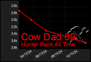 Total Graph of Cow Dad 69