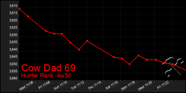 Last 31 Days Graph of Cow Dad 69