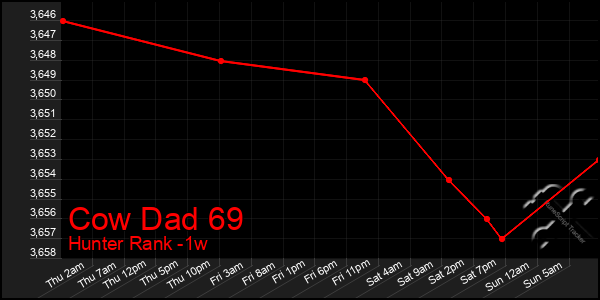 Last 7 Days Graph of Cow Dad 69