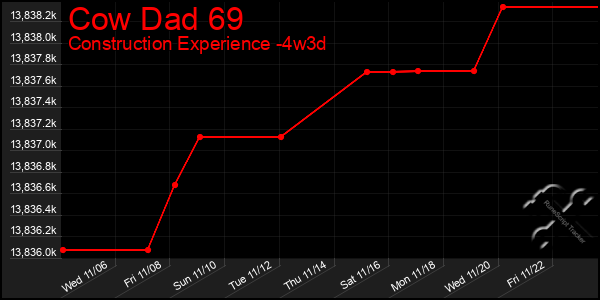 Last 31 Days Graph of Cow Dad 69