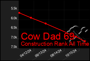 Total Graph of Cow Dad 69