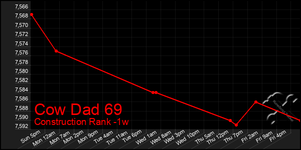 Last 7 Days Graph of Cow Dad 69