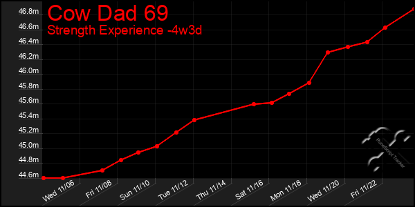 Last 31 Days Graph of Cow Dad 69