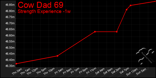 Last 7 Days Graph of Cow Dad 69