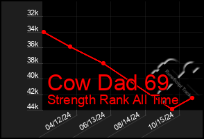 Total Graph of Cow Dad 69