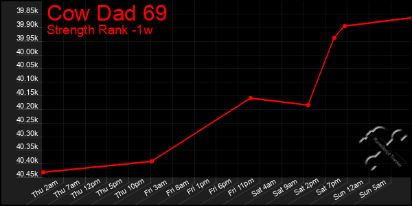 Last 7 Days Graph of Cow Dad 69