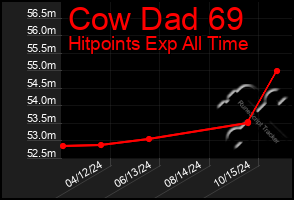 Total Graph of Cow Dad 69