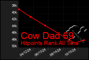 Total Graph of Cow Dad 69