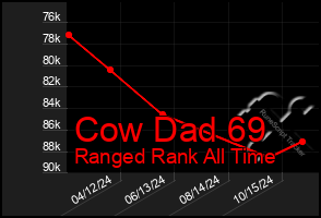 Total Graph of Cow Dad 69