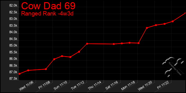 Last 31 Days Graph of Cow Dad 69