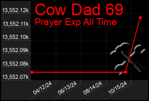 Total Graph of Cow Dad 69