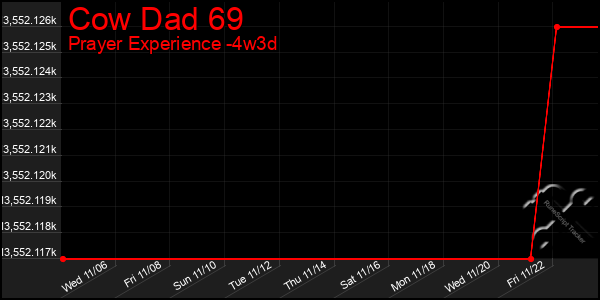 Last 31 Days Graph of Cow Dad 69