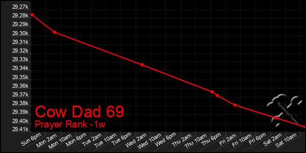 Last 7 Days Graph of Cow Dad 69