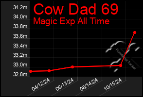 Total Graph of Cow Dad 69