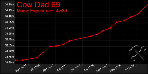 Last 31 Days Graph of Cow Dad 69