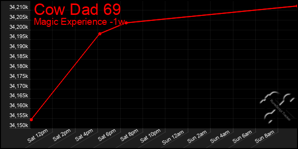 Last 7 Days Graph of Cow Dad 69