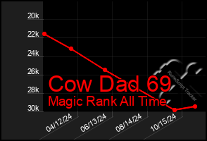 Total Graph of Cow Dad 69