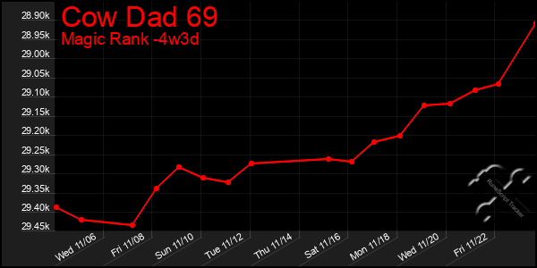 Last 31 Days Graph of Cow Dad 69