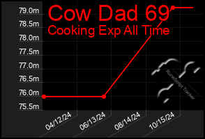 Total Graph of Cow Dad 69