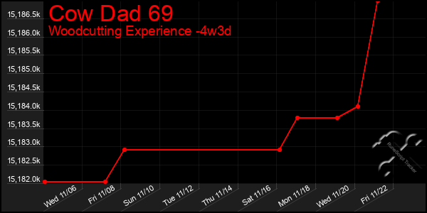 Last 31 Days Graph of Cow Dad 69