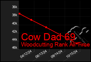 Total Graph of Cow Dad 69