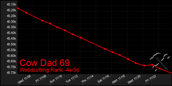 Last 31 Days Graph of Cow Dad 69