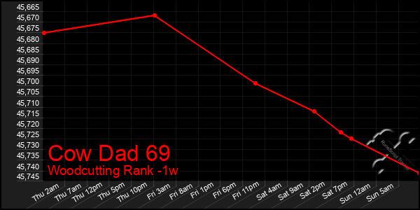 Last 7 Days Graph of Cow Dad 69