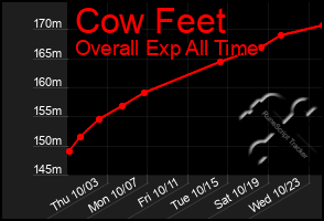 Total Graph of Cow Feet