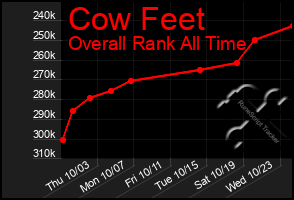 Total Graph of Cow Feet