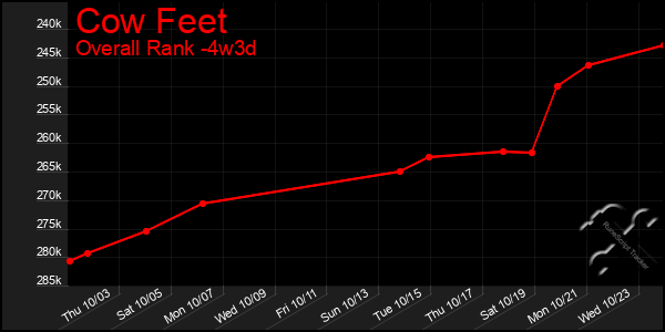 Last 31 Days Graph of Cow Feet