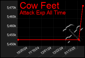 Total Graph of Cow Feet