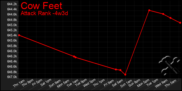 Last 31 Days Graph of Cow Feet