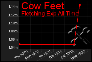 Total Graph of Cow Feet