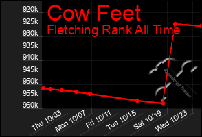 Total Graph of Cow Feet