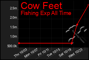 Total Graph of Cow Feet