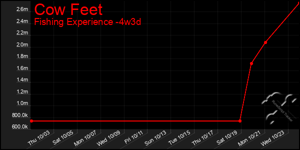 Last 31 Days Graph of Cow Feet